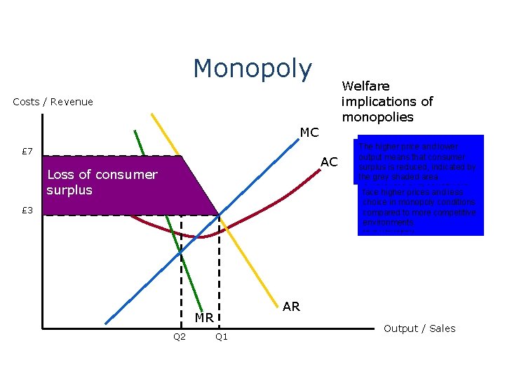 Monopoly Welfare implications of monopolies Costs / Revenue MC £ 7 AC Loss of