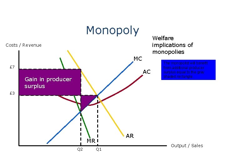 Monopoly Welfare implications of monopolies Costs / Revenue MC £ 7 AC Gain in