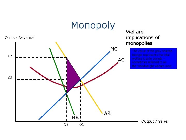 Monopoly Welfare implications of monopolies Costs / Revenue MC £ 7 AC The value