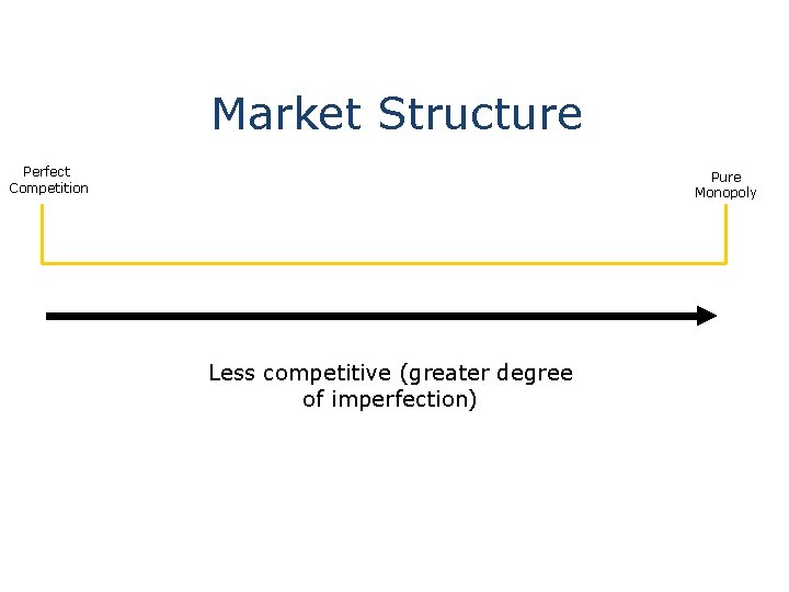 Market Structure Perfect Competition Pure Monopoly Less competitive (greater degree of imperfection) 