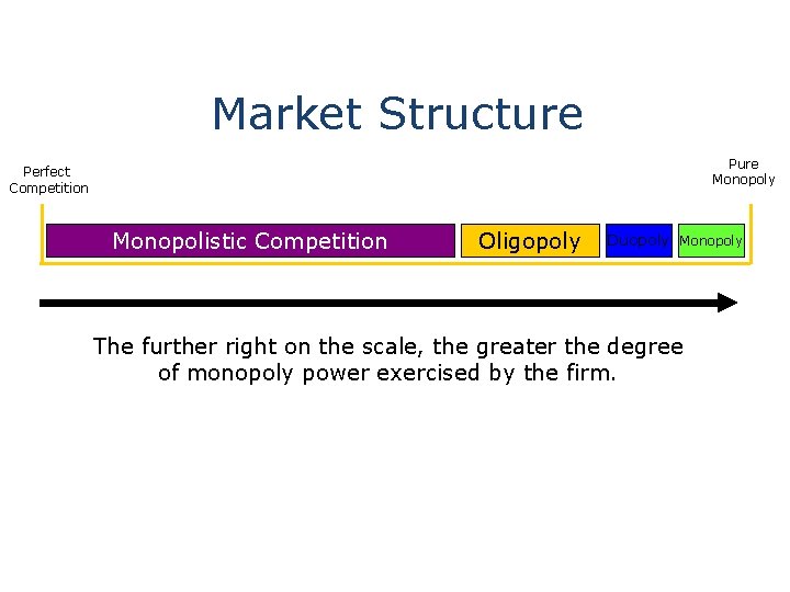 Market Structure Pure Monopoly Perfect Competition Monopolistic Competition Oligopoly Duopoly Monopoly The further right