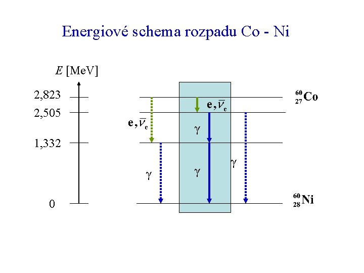 Energiové schema rozpadu Co - Ni E [Me. V] 2, 823 2, 505 γ