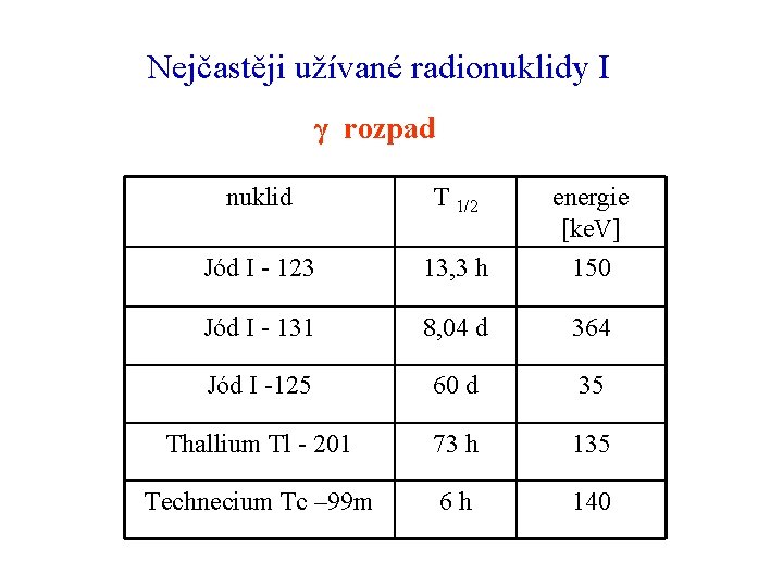 Nejčastěji užívané radionuklidy I γ rozpad nuklid T 1/2 energie [ke. V] Jód I