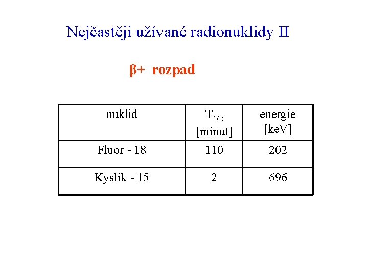 Nejčastěji užívané radionuklidy II β+ rozpad nuklid energie [ke. V] Fluor - 18 T