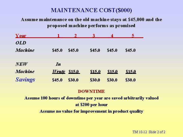 MAINTENANCE COST($000) Assume maintenance on the old machine stays at $45, 000 and the