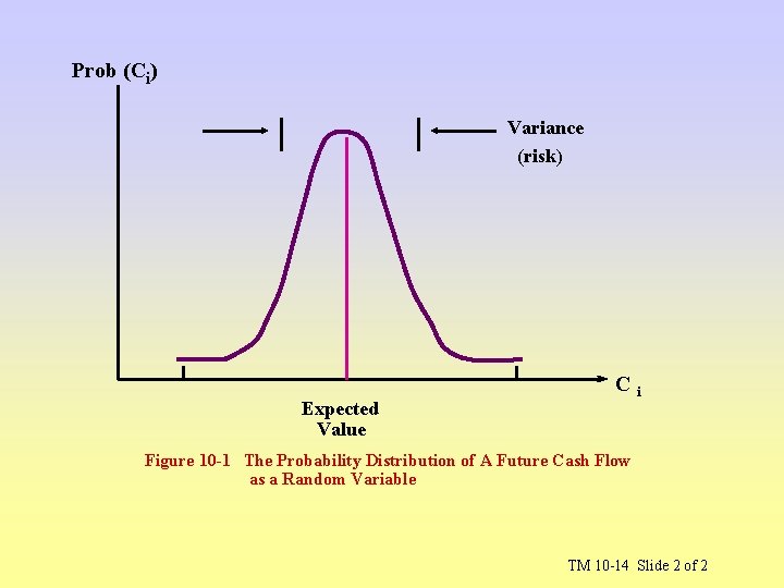 Prob (Ci) Variance (risk) Expected Value Ci Figure 10 -1 The Probability Distribution of