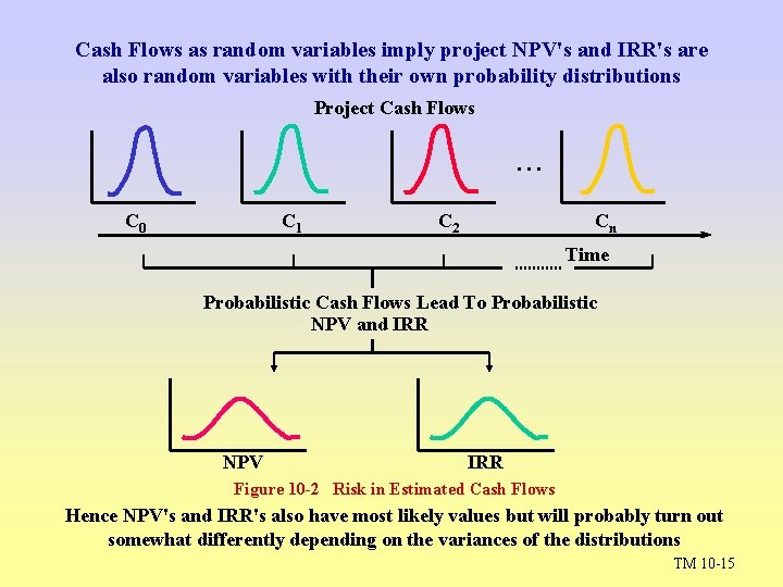 Cash Flows as random variables imply project NPV's and IRR's are also random variables