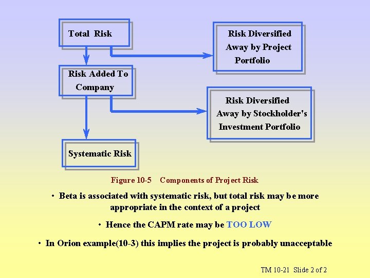 Total Risk Diversified Away by Project Portfolio Risk Added To Company Risk Diversified Away