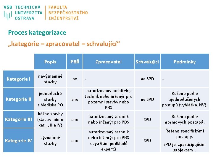 Proces kategorizace „kategorie – zpracovatel – schvalující“ Popis PBŘ Kategorie I nevýznamné stavby ne