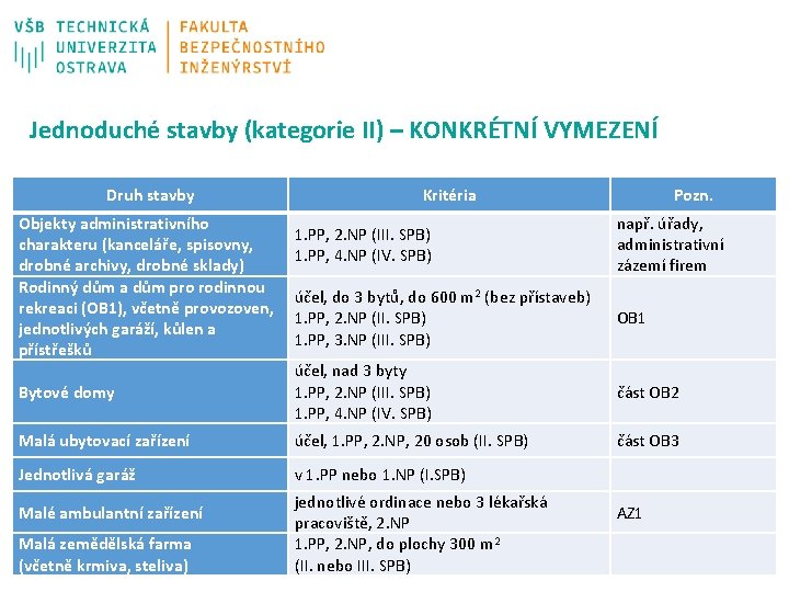 Jednoduché stavby (kategorie II) – KONKRÉTNÍ VYMEZENÍ Druh stavby Objekty administrativního charakteru (kanceláře, spisovny,