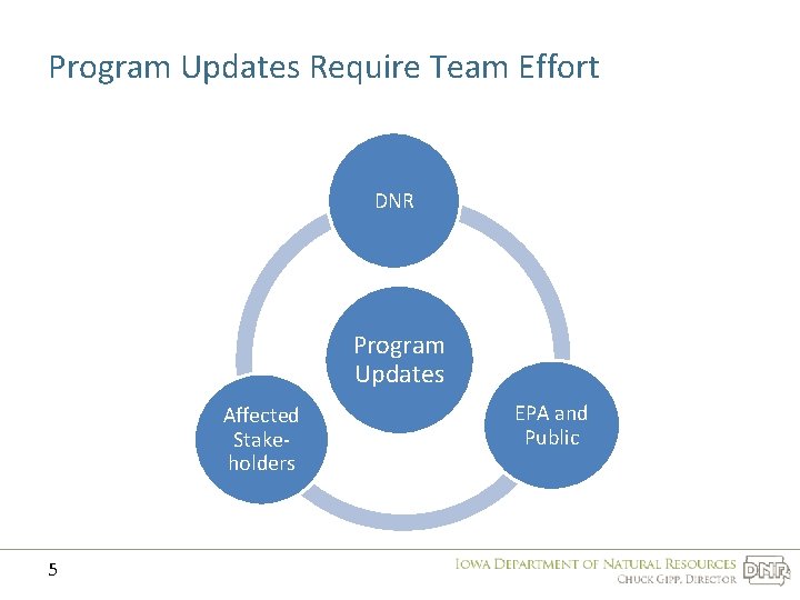 Program Updates Require Team Effort DNR Program Updates Affected Stakeholders 5 EPA and Public