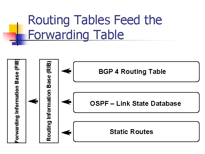 Routing Information Base (RIB) Forwarding Information Base (FIB) Routing Tables Feed the Forwarding Table
