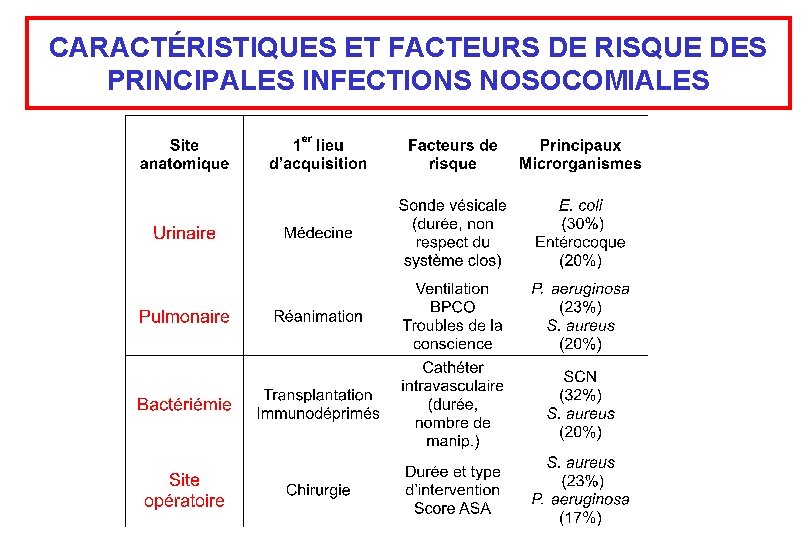 CARACTÉRISTIQUES ET FACTEURS DE RISQUE DES PRINCIPALES INFECTIONS NOSOCOMIALES 