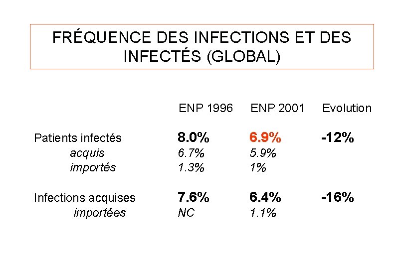 FRÉQUENCE DES INFECTIONS ET DES INFECTÉS (GLOBAL) ENP 1996 ENP 2001 Evolution Patients infectés