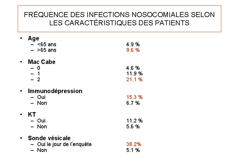 FRÉQUENCE DES INFECTIONS NOSOCOMIALES SELON LES CARACTÉRISTIQUES DES PATIENTS • Age – <65 ans