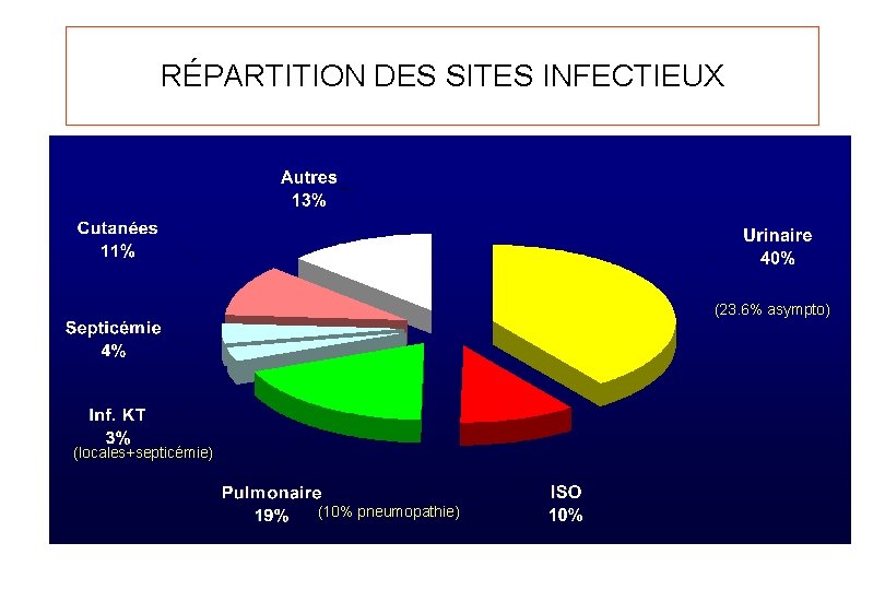RÉPARTITION DES SITES INFECTIEUX (23. 6% asympto) (locales+septicémie) (10% pneumopathie) 