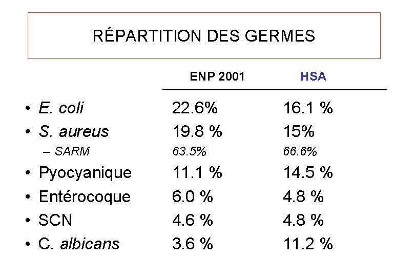 RÉPARTITION DES GERMES ENP 2001 • E. coli • S. aureus – SARM •