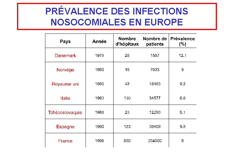 PRÉVALENCE DES INFECTIONS NOSOCOMIALES EN EUROPE 