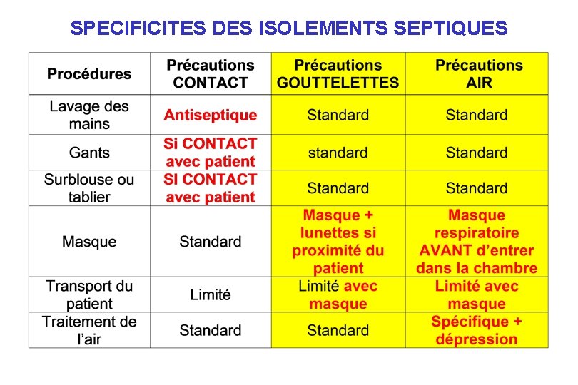 SPECIFICITES DES ISOLEMENTS SEPTIQUES 
