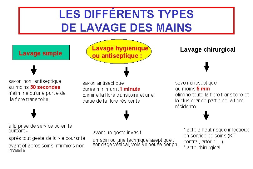 LES DIFFÉRENTS TYPES DE LAVAGE DES MAINS Lavage hygiénique ou antiseptique : Lavage simple