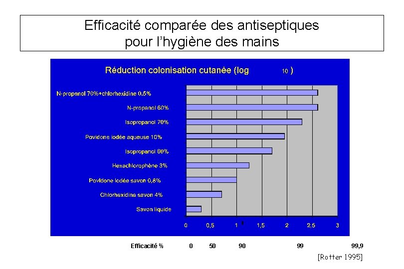 Efficacité comparée des antiseptiques pour l’hygiène des mains Efficacité % 0 50 90 99