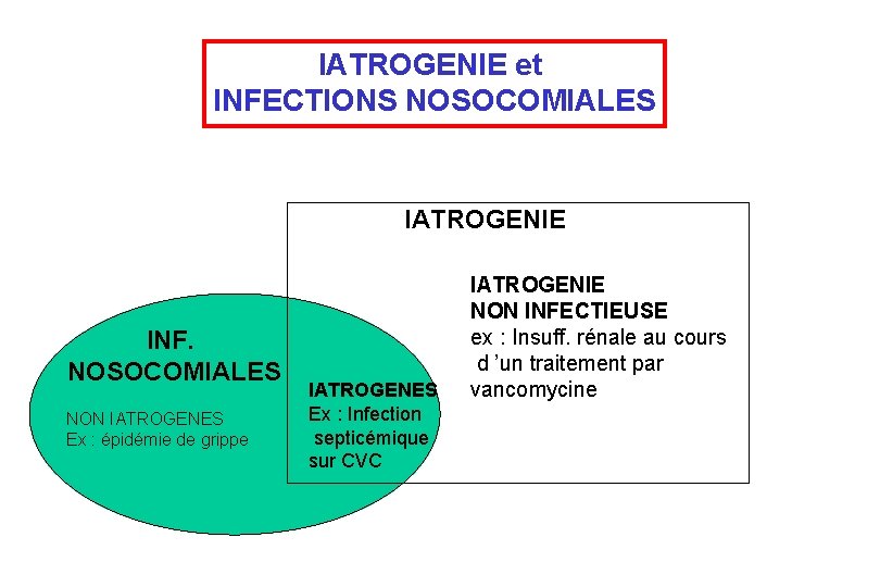 IATROGENIE et INFECTIONS NOSOCOMIALES IATROGENIE INF. NOSOCOMIALES NON IATROGENES Ex : épidémie de grippe