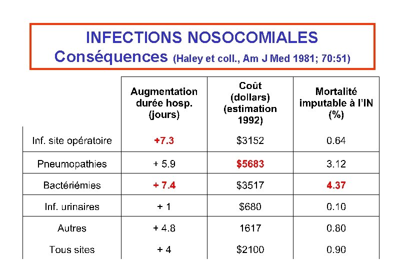 INFECTIONS NOSOCOMIALES Conséquences (Haley et coll. , Am J Med 1981; 70: 51) 