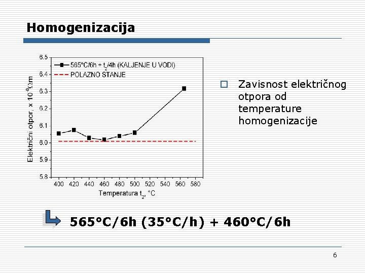 Homogenizacija o Zavisnost električnog otpora od temperature homogenizacije 565°C/6 h (35°C/h) + 460°C/6 h