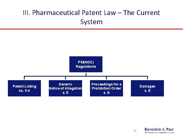 III. Pharmaceutical Patent Law – The Current System PM(NOC) Regulations Patent Listing ss. 3