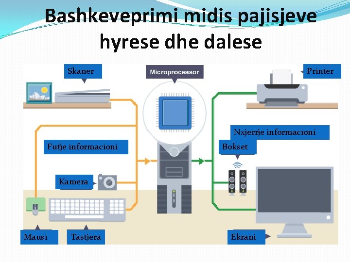 Bashkeveprimi midis pajisjeve hyrese dhe dalese Skaner Printer Nxjerrje informacioni Futje informacioni Bokset Kamera