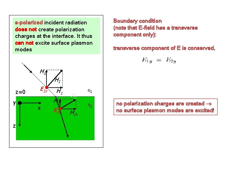 s-polarized incident radiation does not create polarization charges at the interface. It thus can