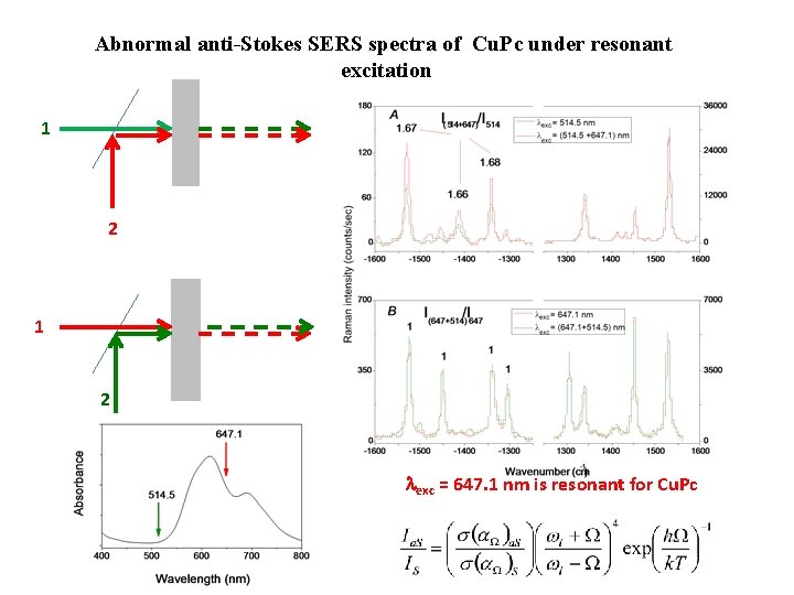 Abnormal anti-Stokes SERS spectra of Cu. Pc under resonant excitation 1 2 exc =