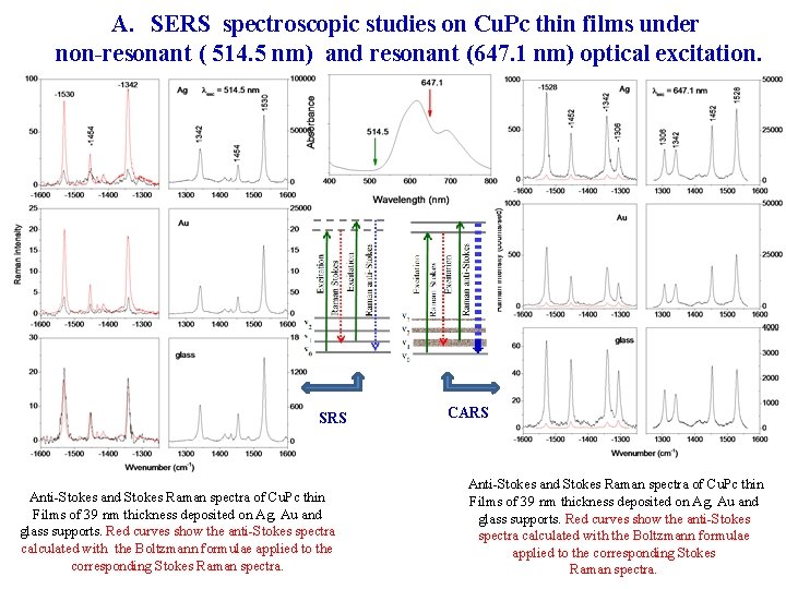 A. SERS spectroscopic studies on Cu. Pc thin films under non-resonant ( 514. 5