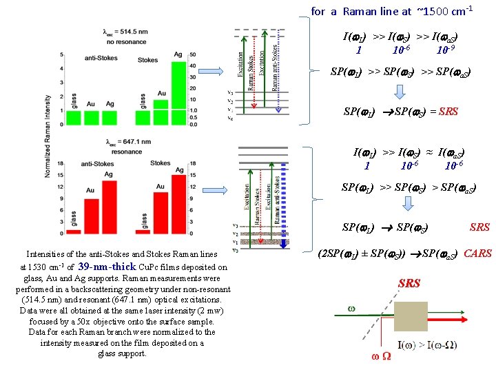 for a Raman line at ~1500 cm-1 I( L) >> I( S) >> I(