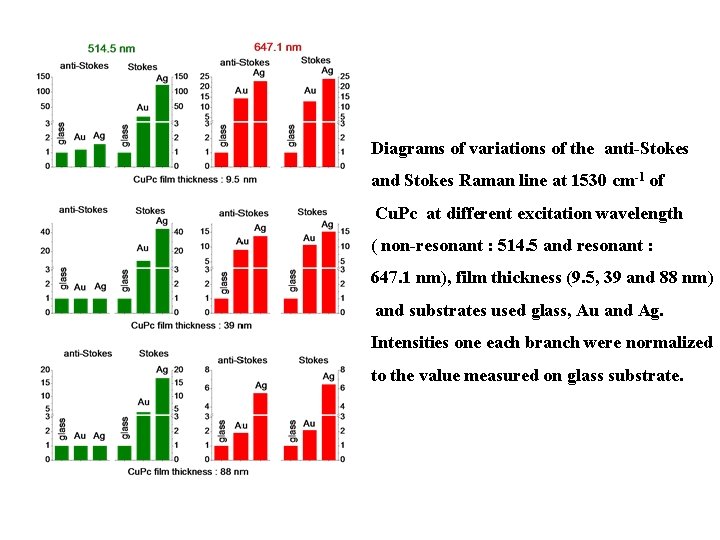 Diagrams of variations of the anti-Stokes and Stokes Raman line at 1530 cm-1 of