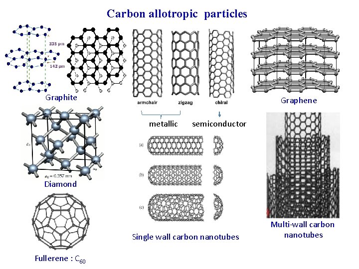 Carbon allotropic particles Graphite Graphene metallic semiconductor Diamond Single wall carbon nanotubes Fullerene :