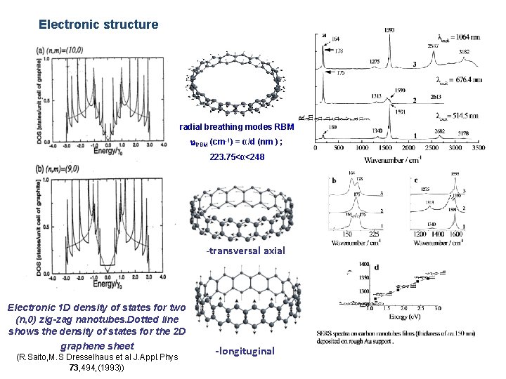 Electronic structure radial breathing modes RBM (cm-1) = α/d (nm ) ; 223. 75<α<248