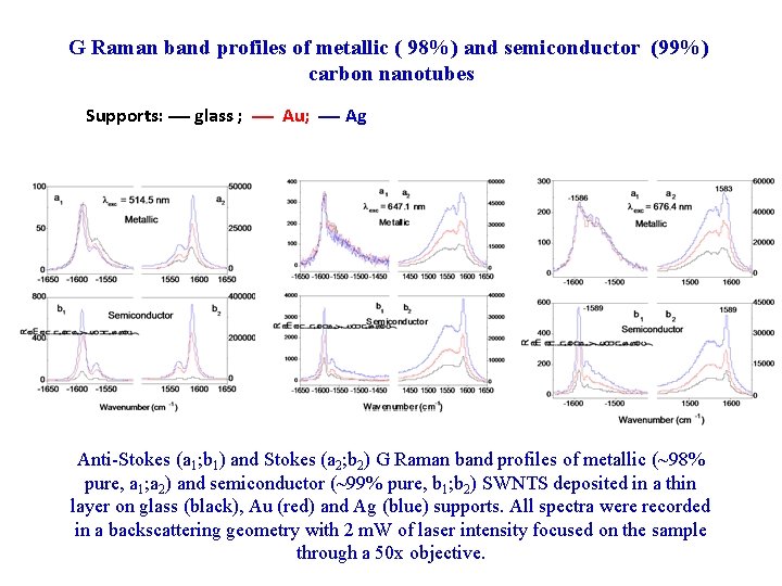 G Raman band profiles of metallic ( 98%) and semiconductor (99%) carbon nanotubes Supports: