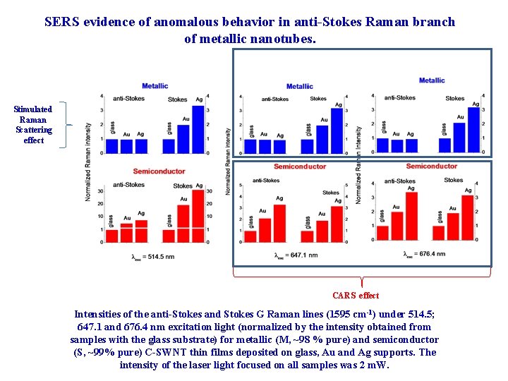 SERS evidence of anomalous behavior in anti-Stokes Raman branch of metallic nanotubes. Stimulated Raman