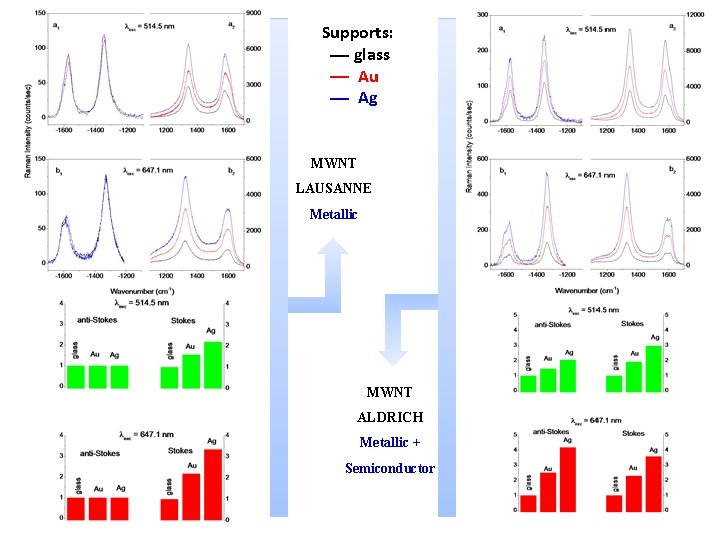 Supports: glass Au Ag MWNT LAUSANNE Metallic MWNT ALDRICH Metallic + Semiconductor 