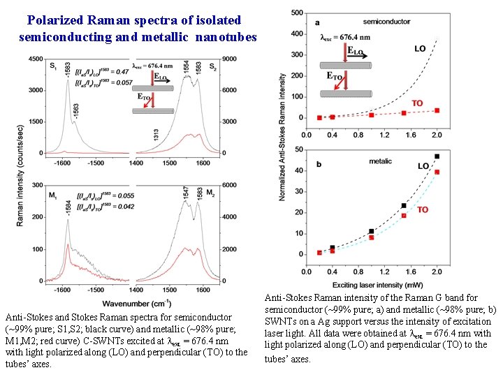 Polarized Raman spectra of isolated semiconducting and metallic nanotubes Anti-Stokes and Stokes Raman spectra