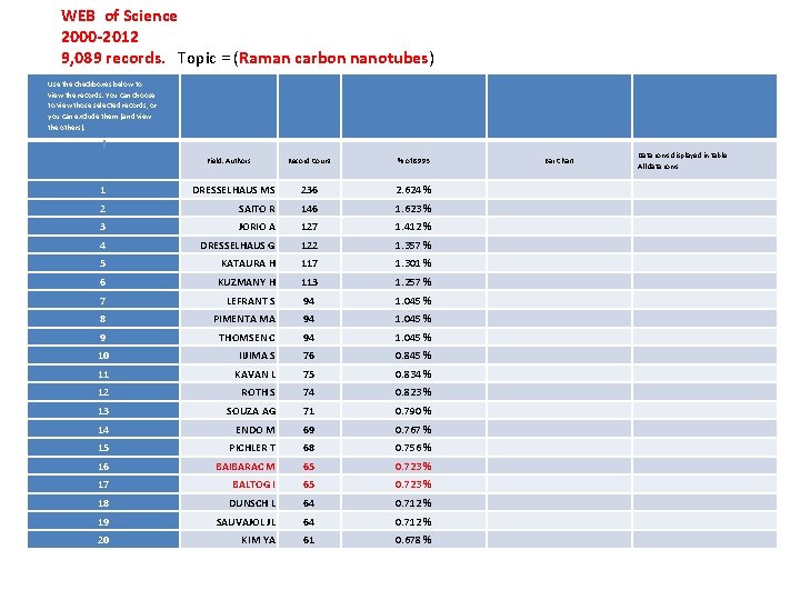 WEB of Science 2000 -2012 9, 089 records. Topic = (Raman carbon nanotubes) Use