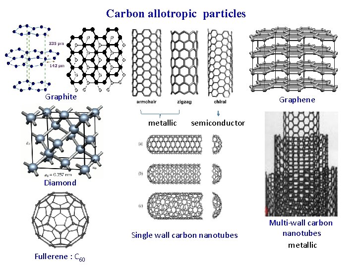 Carbon allotropic particles Graphite Graphene metallic semiconductor Diamond Single wall carbon nanotubes Fullerene :