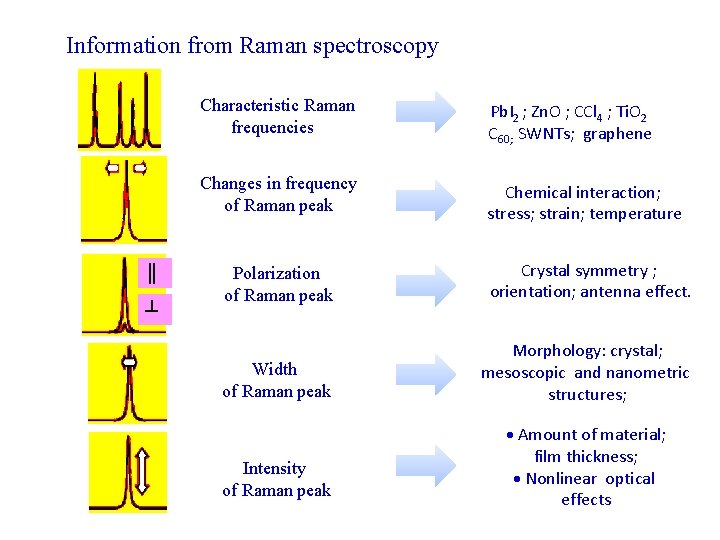 Information from Raman spectroscopy ║ ┴ Characteristic Raman frequencies Pb. I 2 ; Zn.