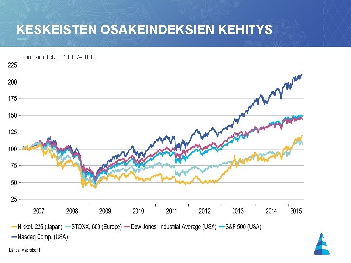 KESKEISTEN OSAKEINDEKSIEN KEHITYS hintaindeksit 2007=100 13 