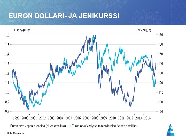 EURON DOLLARI- JA JENIKURSSI USD/EUR 14 JPY/EUR EURON DOLLARI- JA JENIKURSSI USD/EUR 14 JPY/EUR