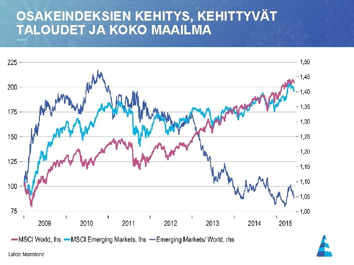 OSAKEINDEKSIEN KEHITYS, KEHITTYVÄT TALOUDET JA KOKO MAAILMA 15 OSAKEINDEKSIEN KEHITYS, KEHITTYVÄT TALOUDET JA KOKO MAAILMA 15