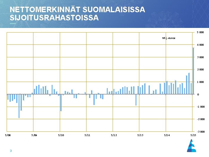 NETTOMERKINNÄT SUOMALAISISSA SIJOITUSRAHASTOISSA 5 000 Milj. euroa 4 000 3 000 2 000 1