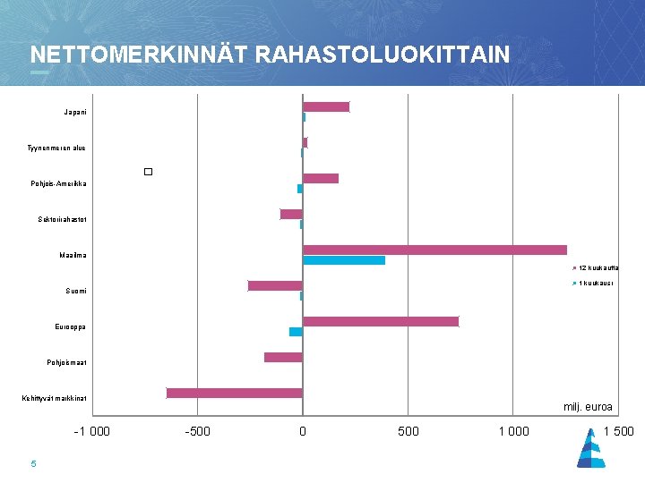 NETTOMERKINNÄT RAHASTOLUOKITTAIN 31. 12. 1999 - 31. 12. 2001 Japani Tyynenmeren alue � Pohjois-Amerikka