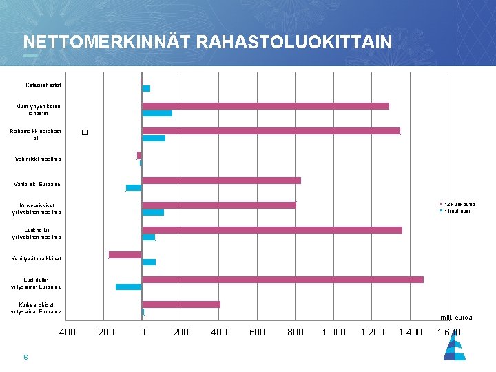 NETTOMERKINNÄT RAHASTOLUOKITTAIN 31. 12. 1999 - 31. 12. 2001 Käteisrahastot Muut lyhyen koron rahastot